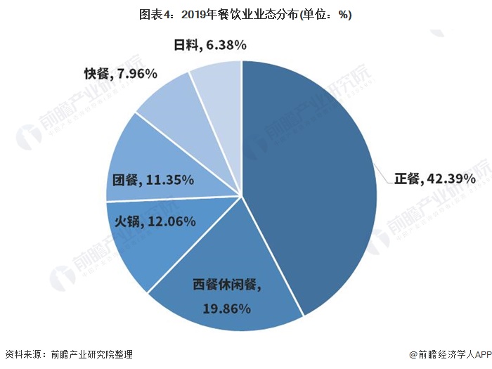 2021年中国餐饮行业商场体例与兴盛趋向明白 2026年餐饮商场三亿体育希望达7万亿【组图】(图4)