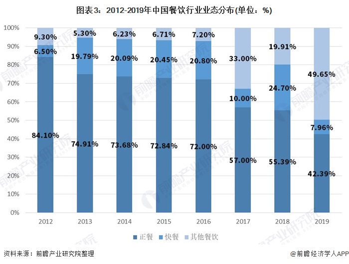 2021年中国餐饮行业商场体例与兴盛趋向明白 2026年餐饮商场三亿体育希望达7万亿【组图】(图3)