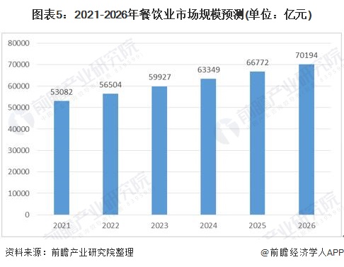 2021年中国餐饮行业商场体例与兴盛趋向明白 2026年餐饮商场三亿体育希望达7万亿【组图】(图5)