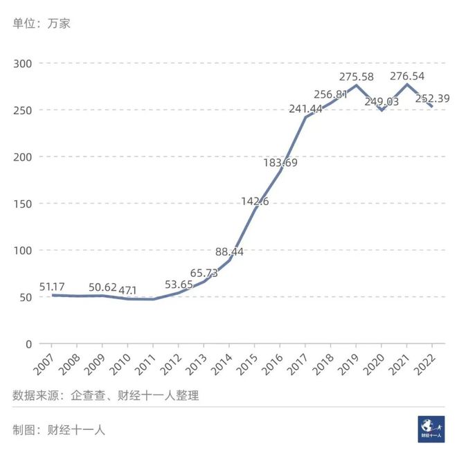 三亿体育：餐饮创业80个都邑的落选率(图4)