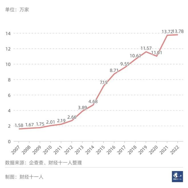 三亿体育：餐饮创业80个都邑的落选率(图5)