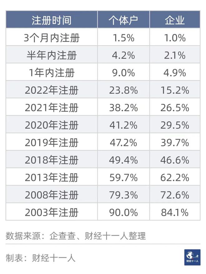 三亿体育：餐饮创业80个都邑的落选率(图6)