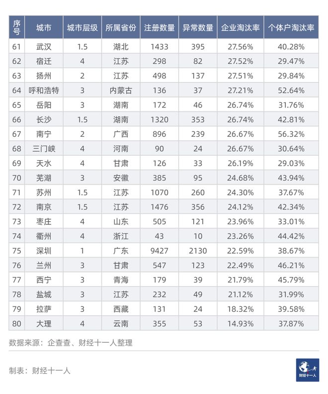 三亿体育：餐饮创业80个都邑的落选率(图10)