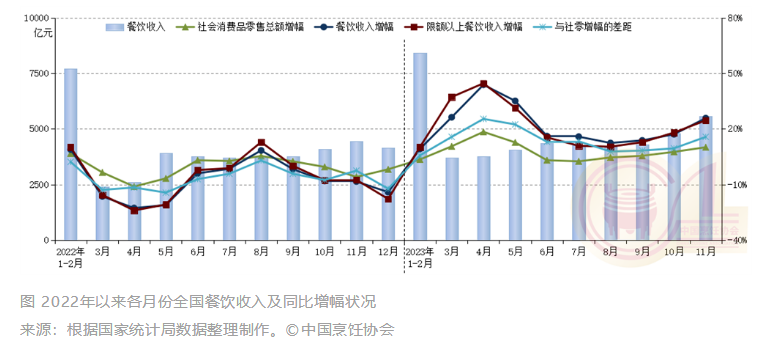 三亿体育app：11月天下餐饮收入同比飞腾258% 暖锅砂锅类消费迎来“黄金期”(图1)