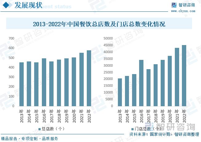 三亿体育：2023年餐饮行业进展趋向预测：后疫情时间行业渐渐规复生气(图5)