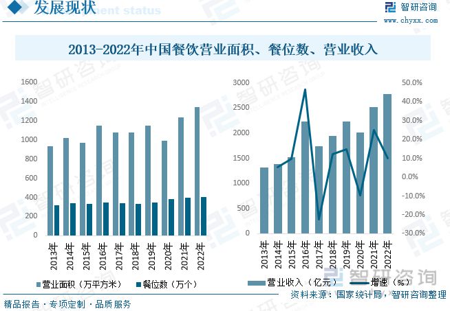 三亿体育：2023年餐饮行业进展趋向预测：后疫情时间行业渐渐规复生气(图6)