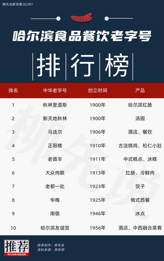 三亿体育：哈尔滨老商标美食TOP10：饺子、冰糕、俄式西餐上榜红肠登顶(图3)