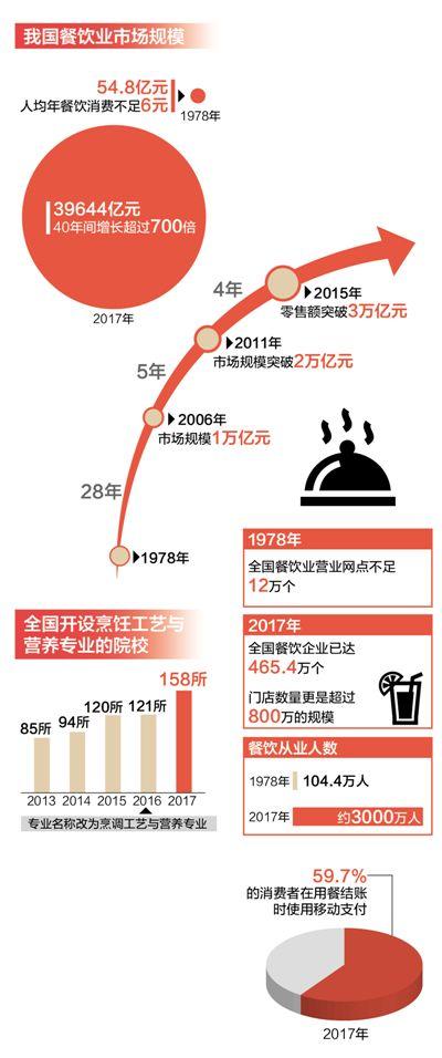 三亿体育app：40年舌尖上的改革：餐饮业市集范畴拉长超700倍(图3)