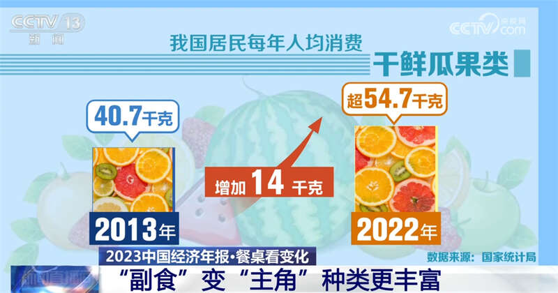 三亿体育官网：2023年食物代价以稳为主 中国住民践行“大食品观”伙食越来越强健多元(图5)