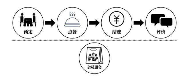 三亿体育app：餐饮业进入消耗者“自我任职”时期(图10)