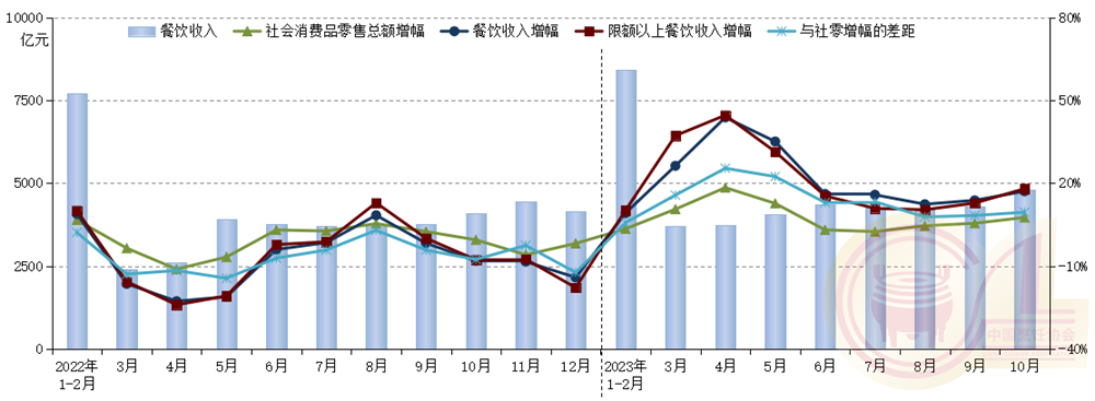 三亿体育官网：现造饮品销量暴增 10月份世界餐饮收入同比拉长171%(图1)