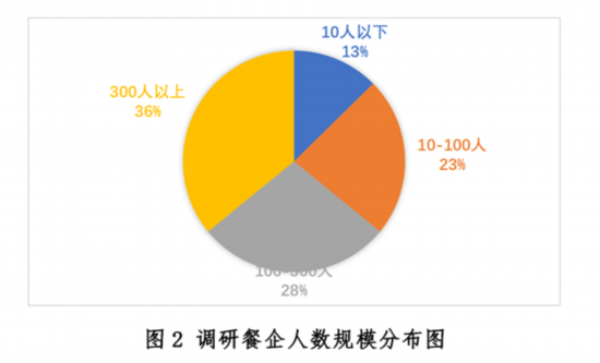 三亿体育：新冠疫情下中国餐饮业发浮现状与趋向申报--壮健·糊口--群多网(图2)