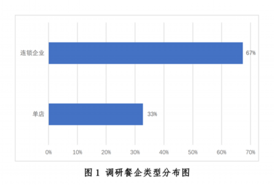 三亿体育：新冠疫情下中国餐饮业发浮现状与趋向申报--壮健·糊口--群多网(图1)