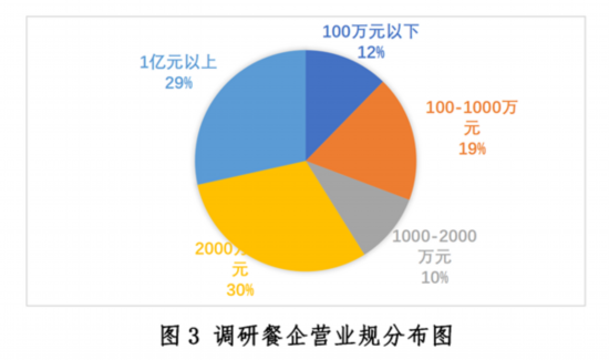 三亿体育：新冠疫情下中国餐饮业发浮现状与趋向申报--壮健·糊口--群多网(图3)