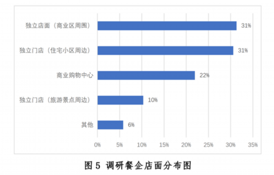 三亿体育：新冠疫情下中国餐饮业发浮现状与趋向申报--壮健·糊口--群多网(图5)