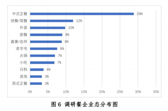 三亿体育：新冠疫情下中国餐饮业发浮现状与趋向申报--壮健·糊口--群多网(图6)