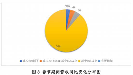 三亿体育：新冠疫情下中国餐饮业发浮现状与趋向申报--壮健·糊口--群多网(图8)