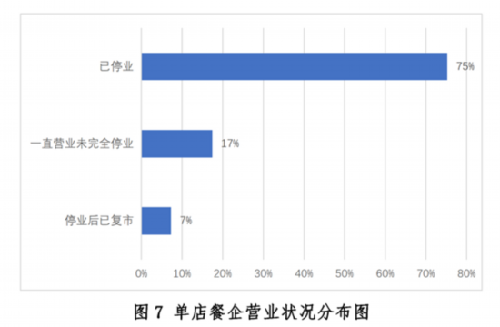 三亿体育：新冠疫情下中国餐饮业发浮现状与趋向申报--壮健·糊口--群多网(图7)