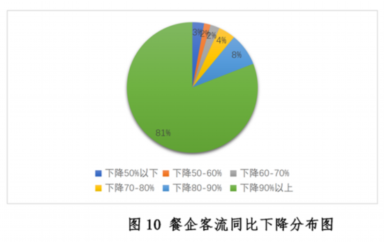 三亿体育：新冠疫情下中国餐饮业发浮现状与趋向申报--壮健·糊口--群多网(图10)