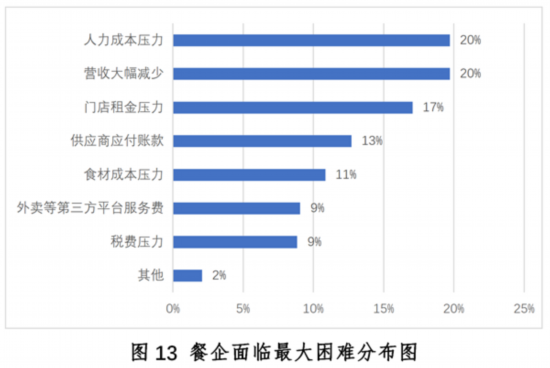 三亿体育：新冠疫情下中国餐饮业发浮现状与趋向申报--壮健·糊口--群多网(图13)