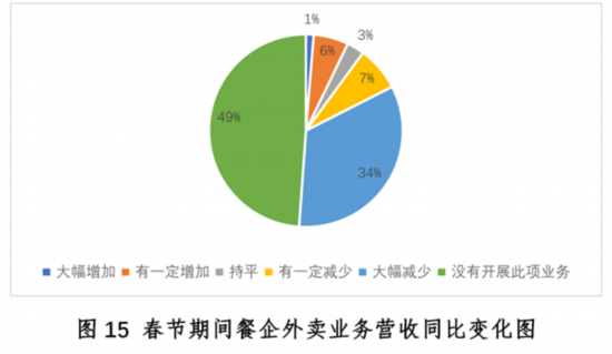 三亿体育：新冠疫情下中国餐饮业发浮现状与趋向申报--壮健·糊口--群多网(图15)