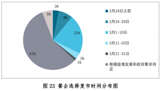 三亿体育：新冠疫情下中国餐饮业发浮现状与趋向申报--壮健·糊口--群多网(图23)