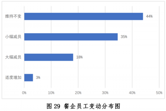 三亿体育：新冠疫情下中国餐饮业发浮现状与趋向申报--壮健·糊口--群多网(图29)