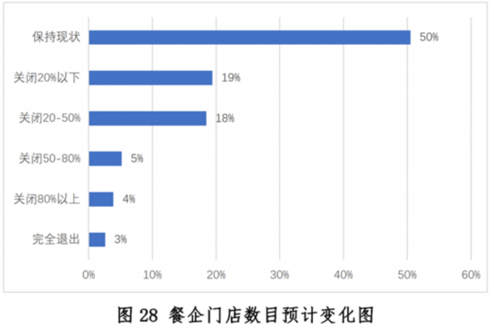 三亿体育：新冠疫情下中国餐饮业发浮现状与趋向申报--壮健·糊口--群多网(图28)