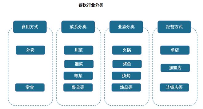 三亿体育：我国餐饮行业近况 接续阐明鼓动经济增进感化 墟市呈向上繁荣态势(图1)