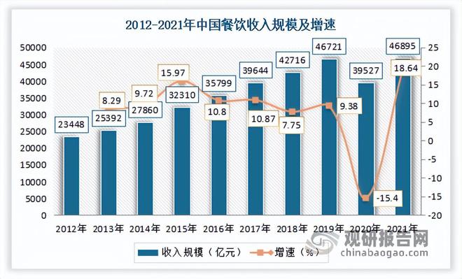 三亿体育：我国餐饮行业近况 接续阐明鼓动经济增进感化 墟市呈向上繁荣态势(图2)