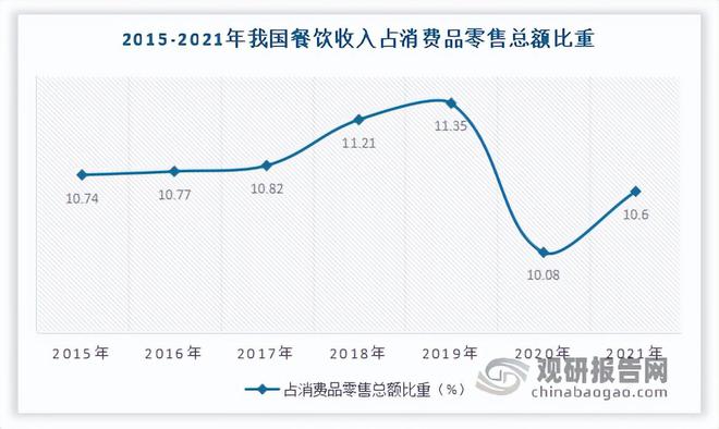 三亿体育：我国餐饮行业近况 接续阐明鼓动经济增进感化 墟市呈向上繁荣态势(图3)