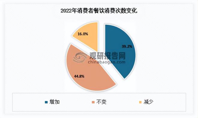 三亿体育：我国餐饮行业近况 接续阐明鼓动经济增进感化 墟市呈向上繁荣态势(图4)