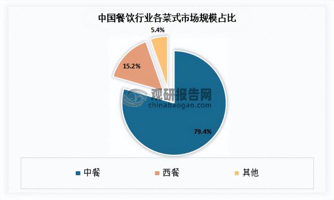 三亿体育：我国餐饮行业近况 接续阐明鼓动经济增进感化 墟市呈向上繁荣态势(图5)