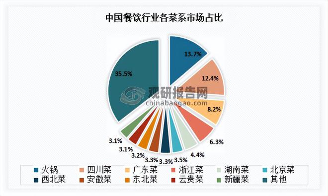 三亿体育：我国餐饮行业近况 接续阐明鼓动经济增进感化 墟市呈向上繁荣态势(图6)