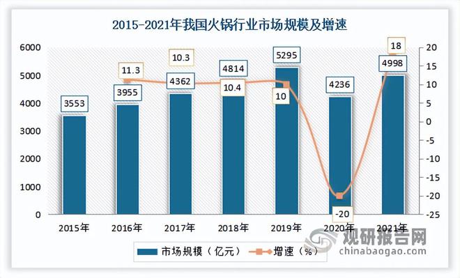 三亿体育：我国餐饮行业近况 接续阐明鼓动经济增进感化 墟市呈向上繁荣态势(图7)