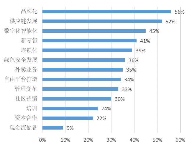 三亿体育官网：《2021中国餐饮业年度谈演》宣告：特质幼吃异军突起 古板餐企拓展线上生意渠路(图4)