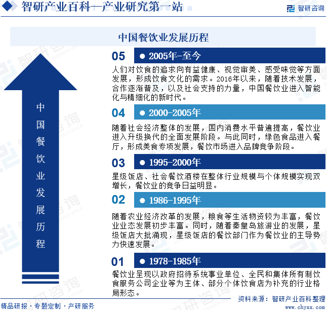 三亿体育：餐饮业-工业百科_智钻研量(图3)