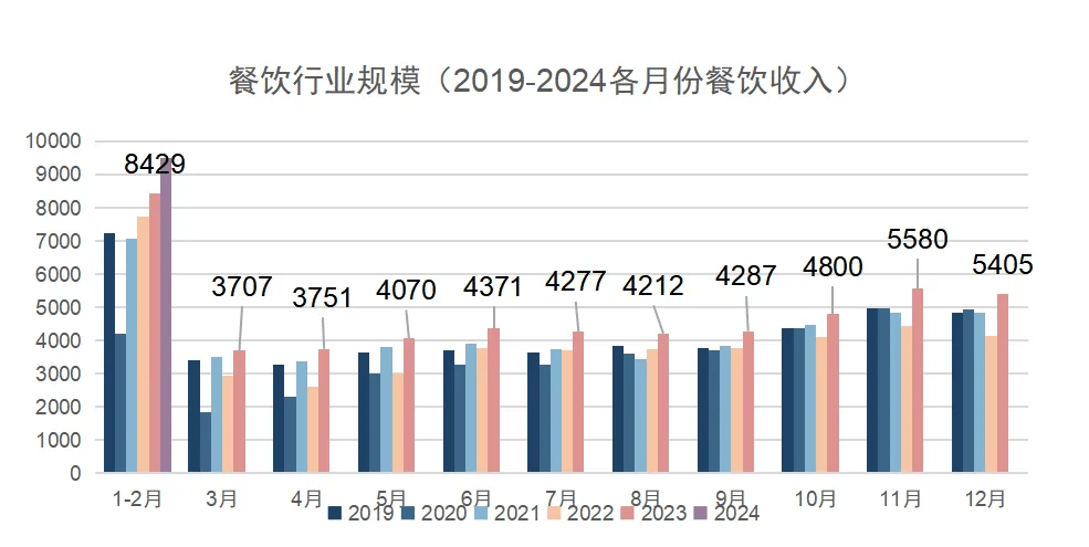 三亿体育：数据观望 餐饮行业月度趋向观望与宏观经济解读(图1)