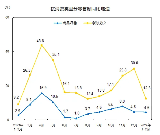 三亿体育：数据观望 餐饮行业月度趋向观望与宏观经济解读(图2)