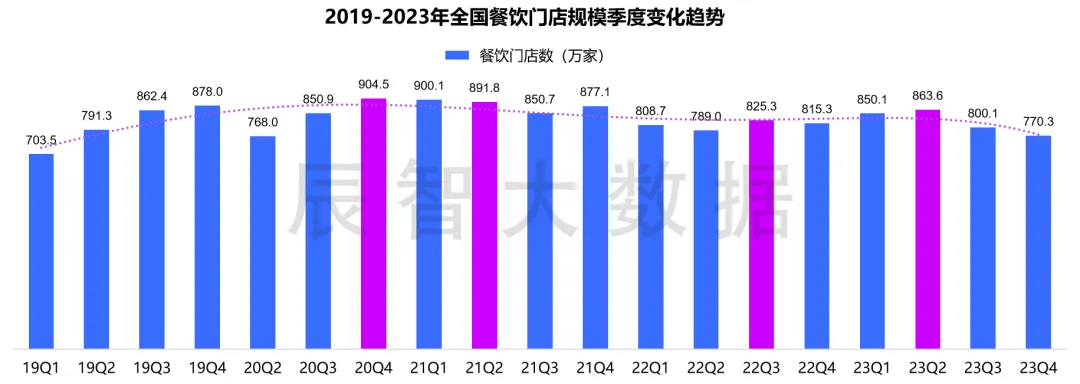 三亿体育：数据观望 餐饮行业月度趋向观望与宏观经济解读(图7)