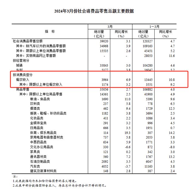 三亿体育app：国度统计局：一季度天下餐饮收入13445亿元同比延长108%(图1)