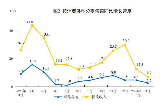 三亿体育app：国度统计局：一季度天下餐饮收入13445亿元同比延长108%(图2)