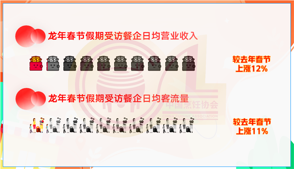 三亿体育入口：2023年我国餐饮收入52890亿元比上年增长204%24年能否继续热辣滚烫？(图3)