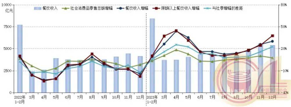 三亿体育入口：2023年我国餐饮收入52890亿元比上年增长204%24年能否继续热辣滚烫？(图1)