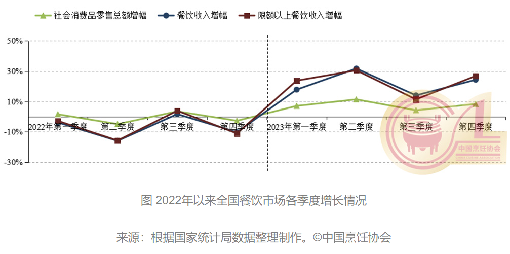 2023年全国餐饮收入突破五万亿元 呈现六个特点(图2)