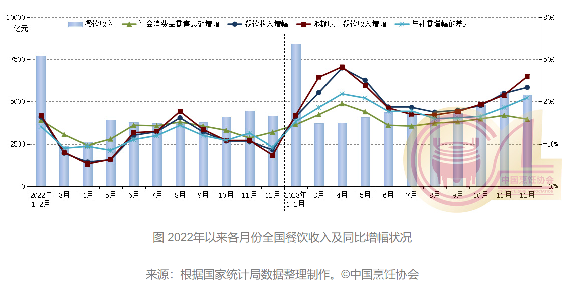 2023年全国餐饮收入突破五万亿元 呈现六个特点(图1)