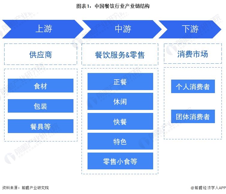 【干货】中国餐饮行业产业链全景梳理及区域热力地图(图1)