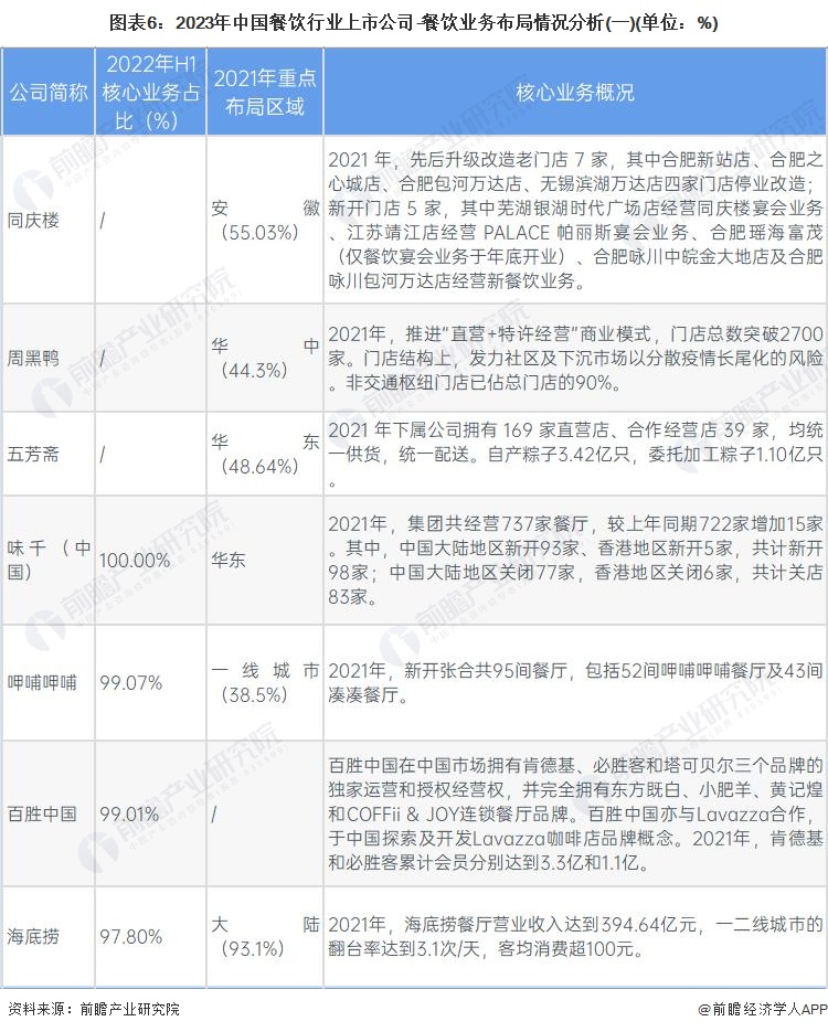 【行业深度】洞察2023：中国餐饮行业竞争格局及市场份额(附市场集中度等)(图5)