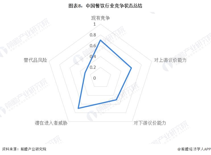 【行业深度】洞察2023：中国餐饮行业竞争格局及市场份额(附市场集中度等)(图7)