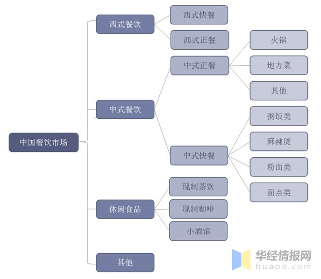 三亿体育入口：2022年中国餐饮行业发展现状重点企业经营情况及发展趋势(图1)